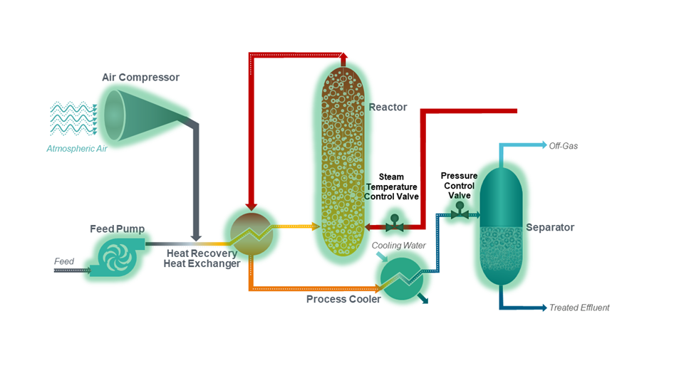 Zimpro Wet Air Oxidation - typical process flow diagram